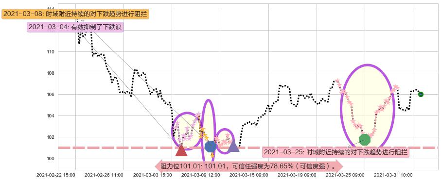 索尼阻力支撑位图-阿布量化