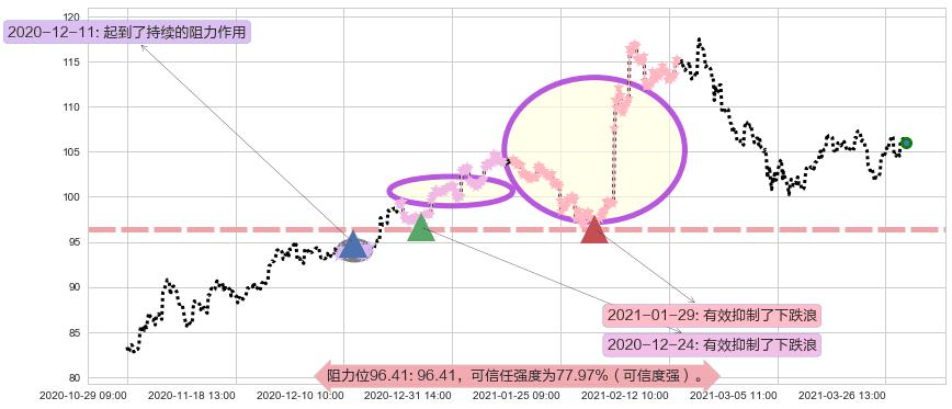 索尼阻力支撑位图-阿布量化