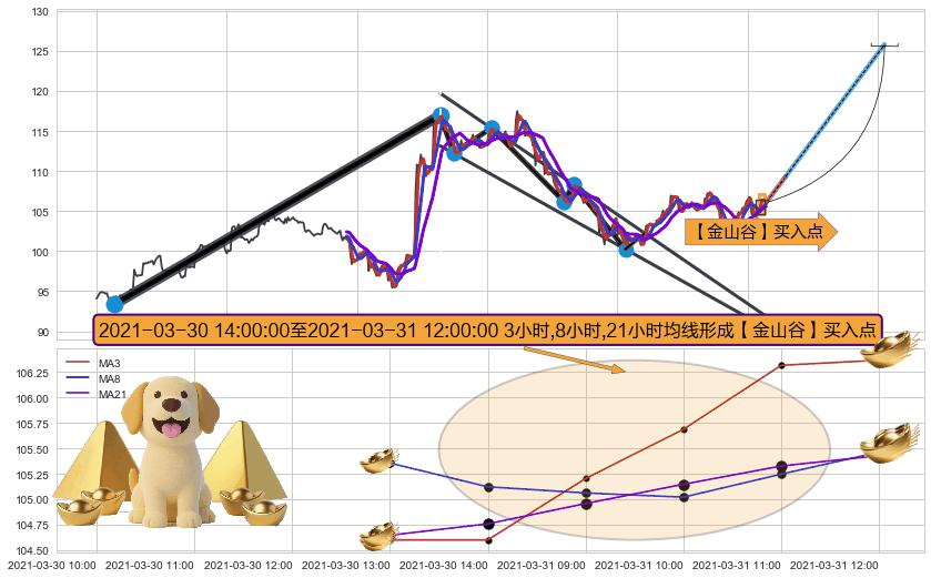 【金山谷】买入点+【金蜘蛛】买入点+【蛟龙出海】买入点+【高山滑雪】买入点+【烘云托月】买入点 ➕ 突破整理