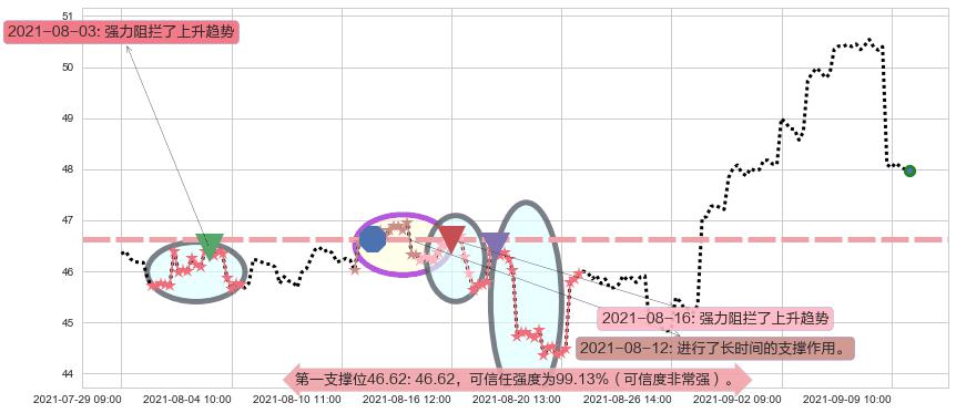 中石化阻力支撑位图-阿布量化