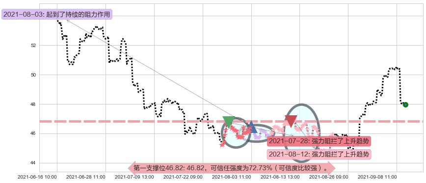 中石化阻力支撑位图-阿布量化