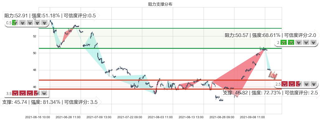 中石化(usSNP)阻力支撑位图-阿布量化