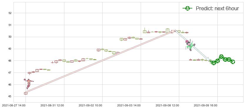 预测中石化(usSNP)价格K线图-阿布量化