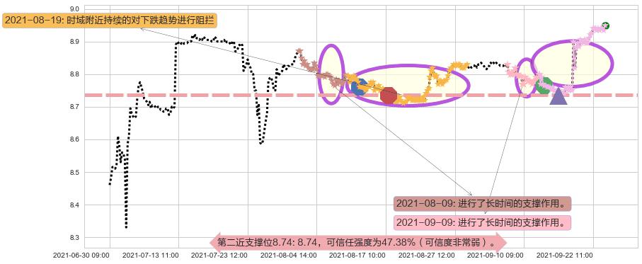 搜狗阻力支撑位图-阿布量化