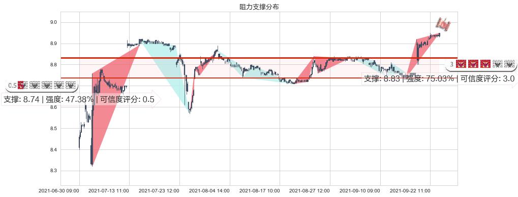 搜狗(usSOGO)阻力支撑位图-阿布量化