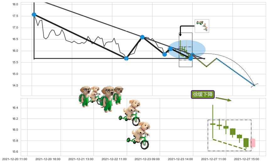 徐缓下降+下跌螺旋桨 ➕ 突破整理