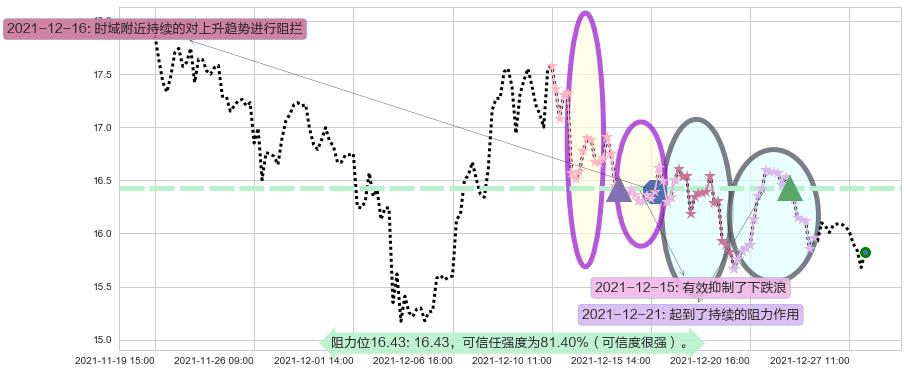 搜狐阻力支撑位图-阿布量化