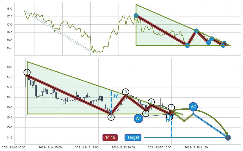 下降三角形整理