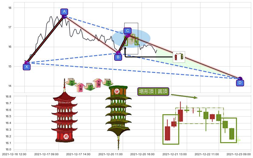 塔形顶 | 圆顶+绵绵阴跌|下跌不止+徐缓下降+两黑夹一红+下跌螺旋桨 ➕ 谐波(XABCD)