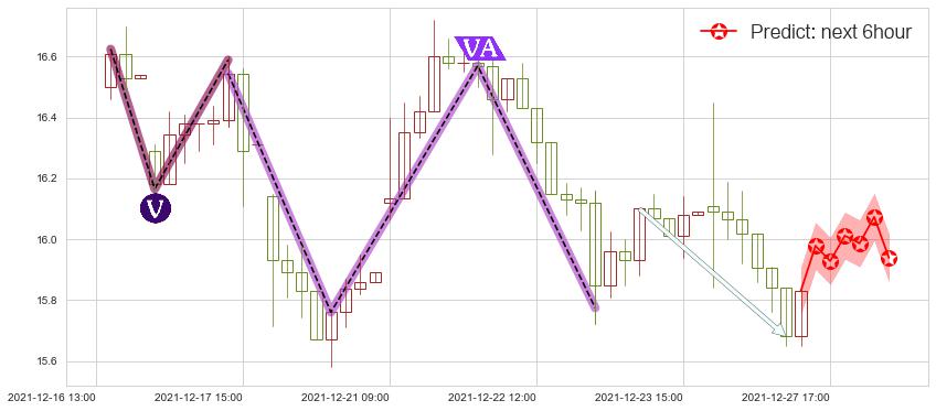 预测搜狐(usSOHU)价格K线图-阿布量化