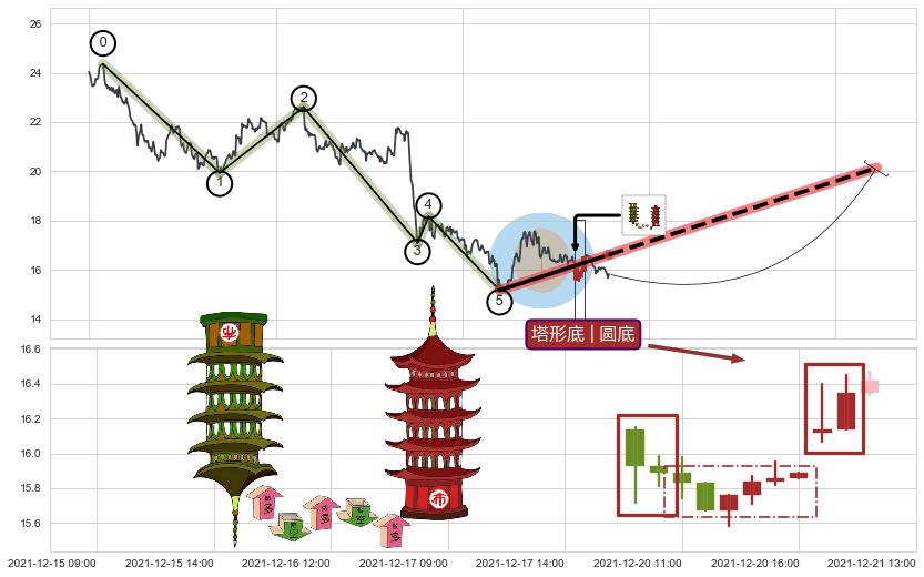 塔形底 | 圆底+降势受阻+降势停顿+上涨两颗星 | 上涨三颗星+多方尖兵+两红夹一黑+上涨镊子线（U形磁铁）+高位并排阳线+双针探底+中流砥柱形态+单针探底（定海神针）+看涨(低位)倒锤头线+锤头线（锤子线） ➕ 调整浪ABC