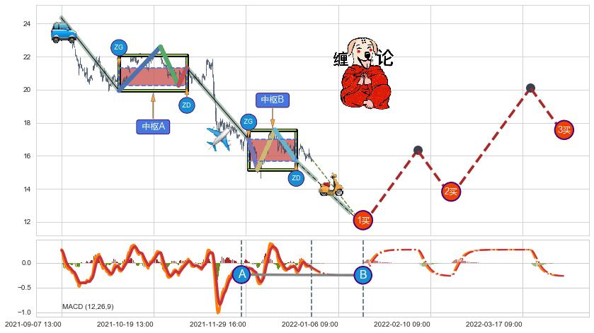 缠论买卖点分析