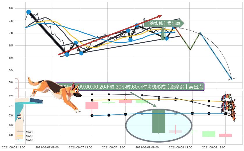 【绝命跳】卖出点 ➕ 突破整理