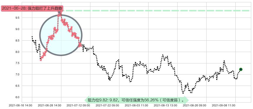 昱辉阳光阻力支撑位图-阿布量化