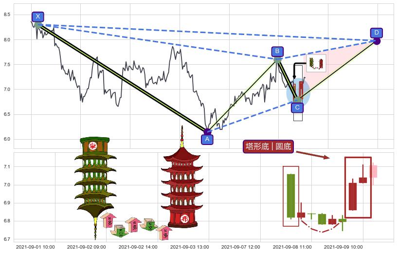 塔形底 | 圆底+上升覆盖线+徐缓上升+底部尽头线（上山虎）+上涨螺旋桨形态+仙人指路+降势受阻+旭日东升 ➕ 谐波(XABCD)