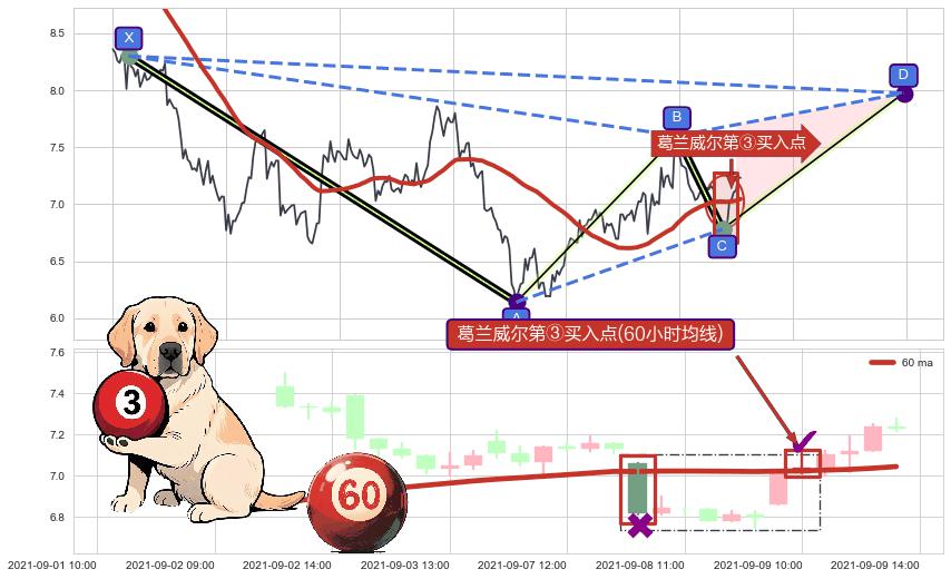 葛兰威尔第③买入点+【金山谷】买入点+【烘云托月】买入点 ➕ 谐波(XABCD)