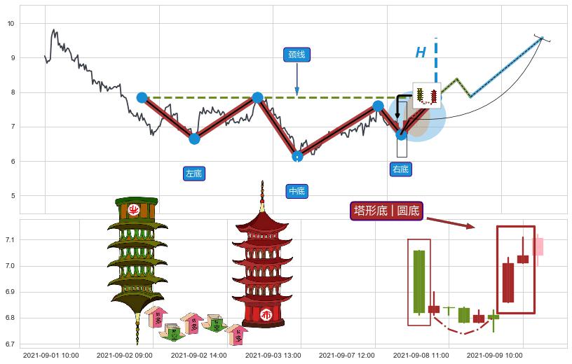 塔形底 | 圆底+徐缓上升+上涨螺旋桨形态+仙人指路+旭日东升+上探下跌+下跌两颗星 ｜ 下跌三颗星+阴包阳(穿头破脚)+下跌镊子线（n形磁铁） ➕ 突破整理