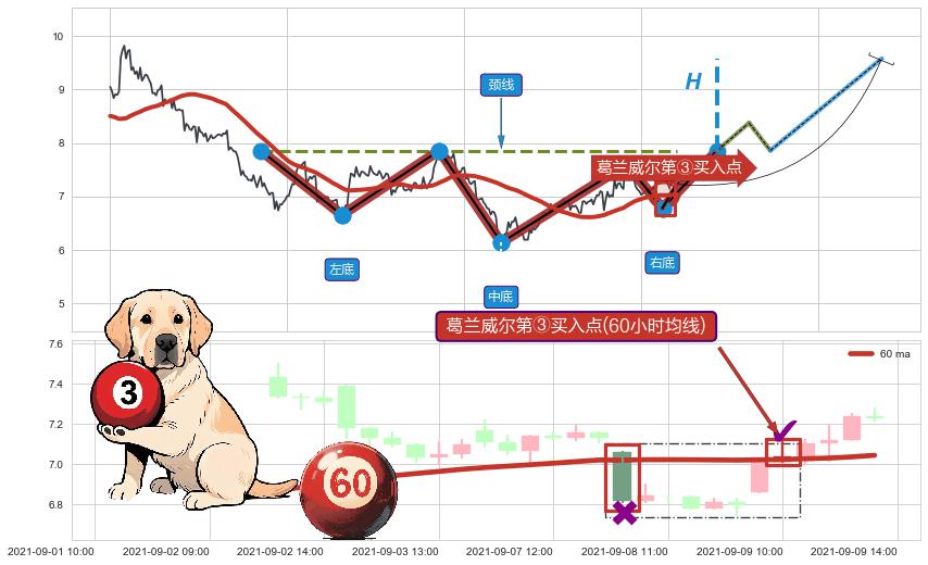 葛兰威尔第③买入点+【金山谷】买入点+【烘云托月】买入点+【绝命跳】卖出点+【断头铡刀】卖出点+【战机起航】卖出点 ➕ 突破整理