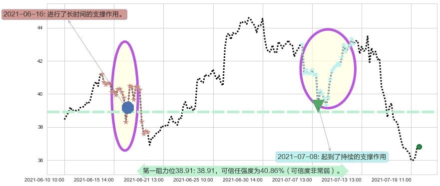 半导体3X多-Direxion阻力支撑位图-阿布量化