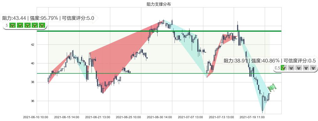 半导体3X多-Direxion(usSOXL)阻力支撑位图-阿布量化