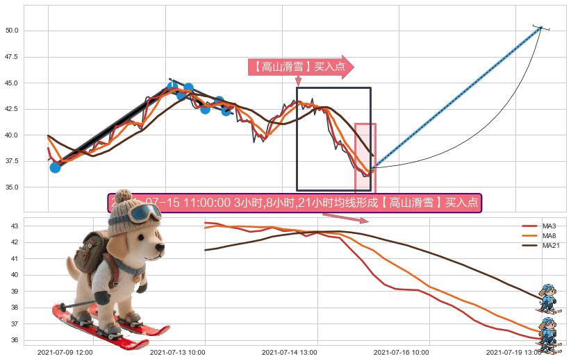 【高山滑雪】买入点 ➕ 突破整理