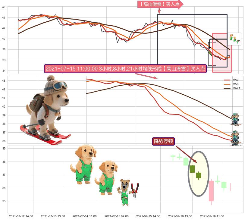 降势停顿+好友反攻 ➕ 【高山滑雪】买入点