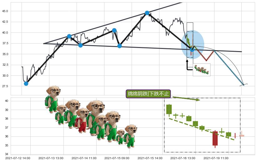 绵绵阴跌|下跌不止+下降覆盖线+下跌两颗星 ｜ 下跌三颗星+两黑夹一红+黄昏之星（夜星）+三只乌鸦+双飞乌鸦(树上二鸦) ➕ 突破整理