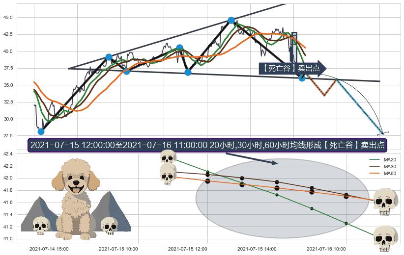 【死亡谷】卖出点 ➕ 突破整理