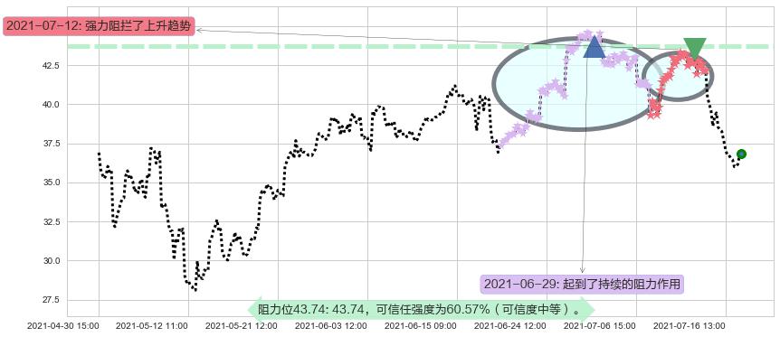 半导体3X多-Direxion阻力支撑位图-阿布量化