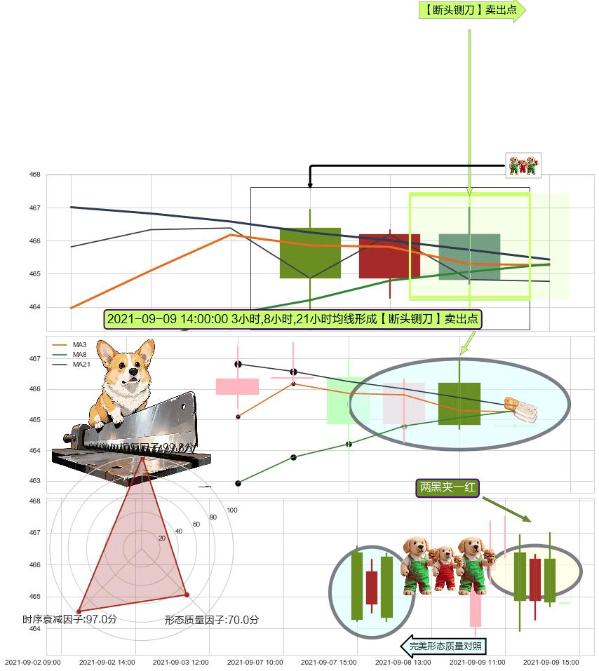 两黑夹一红 ➕ 【断头铡刀】卖出点