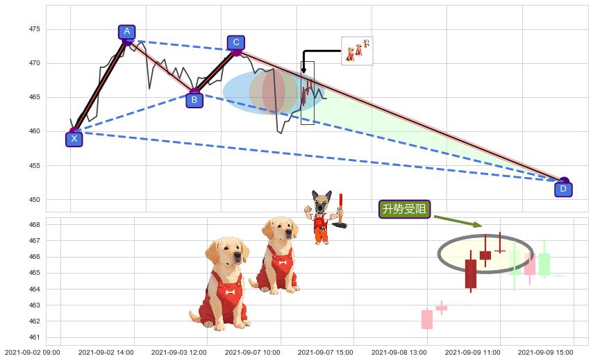 升势受阻+两黑夹一红+墓碑十字线（墓碑线）+看跌(高位倒锤头)流星线+下跌抵抗 ➕ 谐波(XABCD)