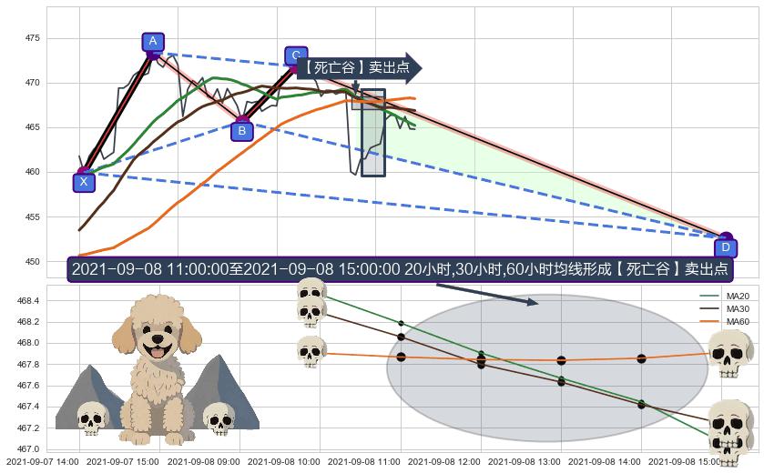 【死亡谷】卖出点+【绝命跳】卖出点+【断头铡刀】卖出点+【战机起航】卖出点 ➕ 谐波(XABCD)