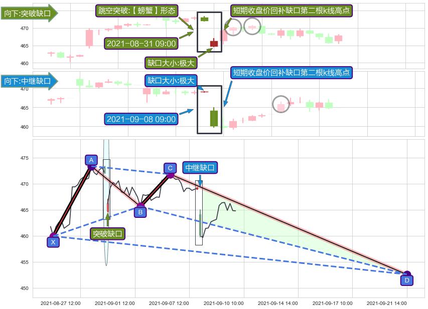 跳空缺口➕谐波(XABCD)