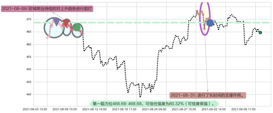 iShares费城交易所半导体ETF阻力支撑位图-阿布量化