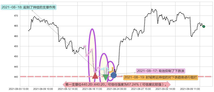 iShares费城交易所半导体ETF阻力支撑位图-阿布量化