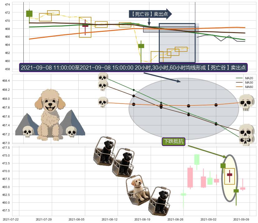 下跌抵抗 ➕ 【死亡谷】卖出点