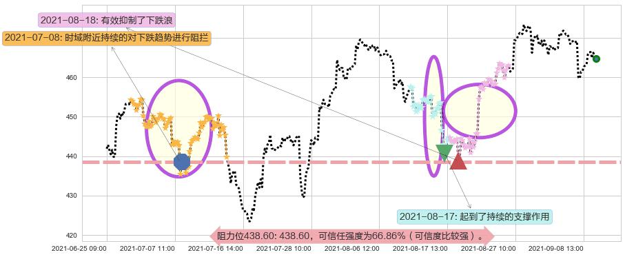 iShares费城交易所半导体ETF阻力支撑位图-阿布量化