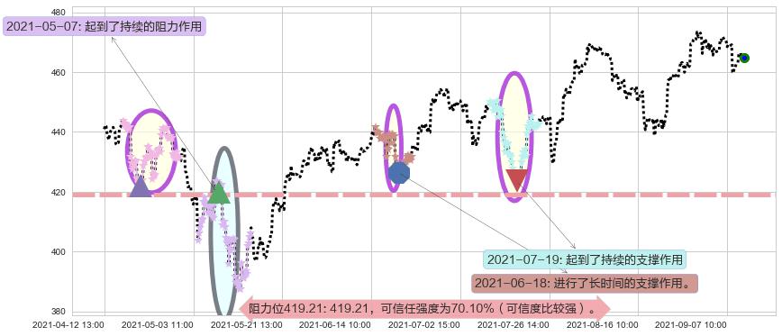 iShares费城交易所半导体ETF阻力支撑位图-阿布量化