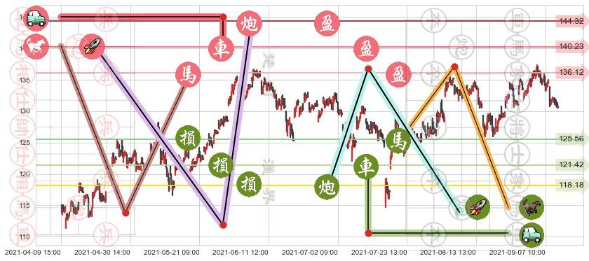 西蒙地产(usSPG)止盈止损位分析