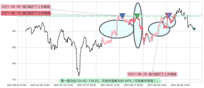 西蒙地产阻力支撑位图-阿布量化