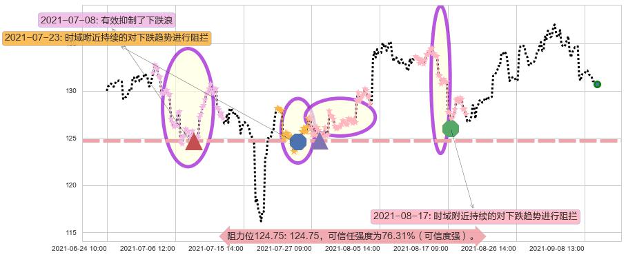 西蒙地产阻力支撑位图-阿布量化