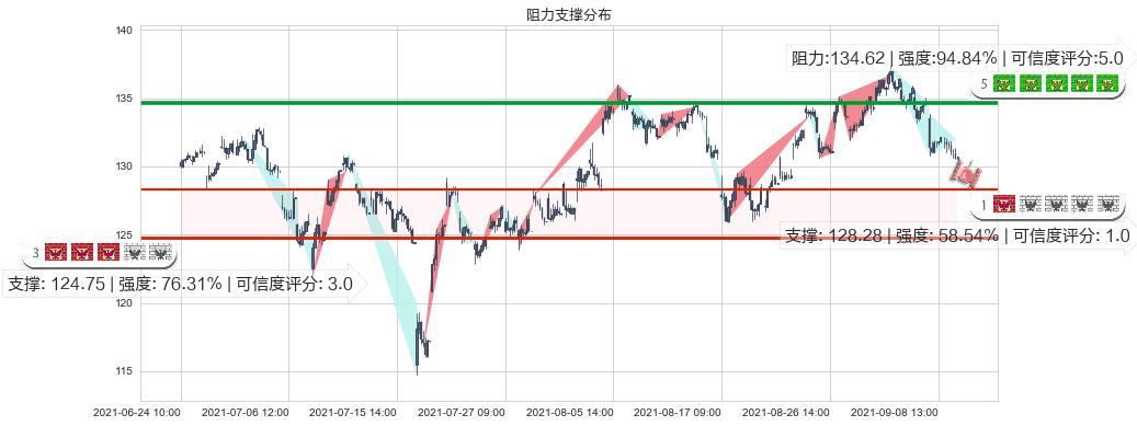 西蒙地产(usSPG)阻力支撑位图-阿布量化
