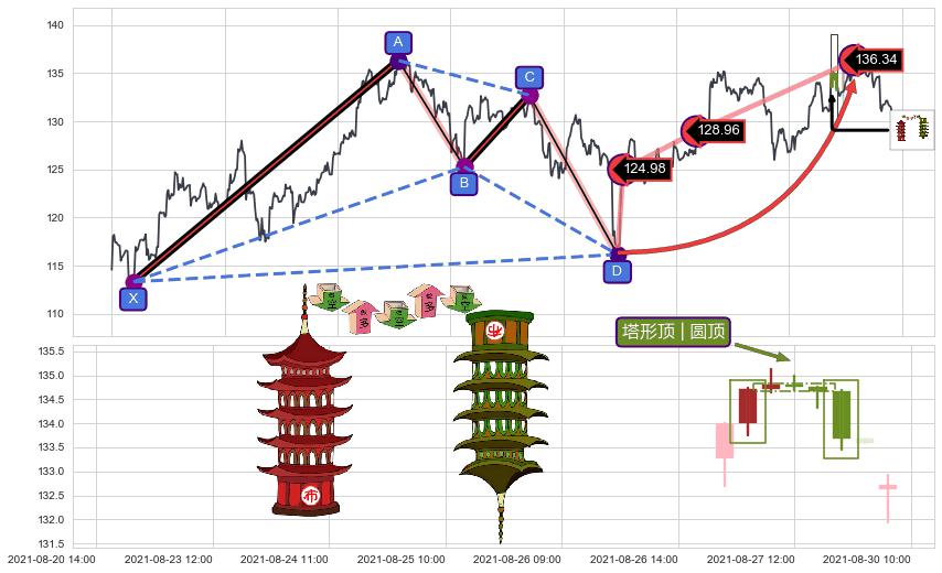 塔形顶 | 圆顶+升势受阻+升势停顿+高档五阴线+下跌镊子线（n形磁铁） ➕ 谐波(Target)