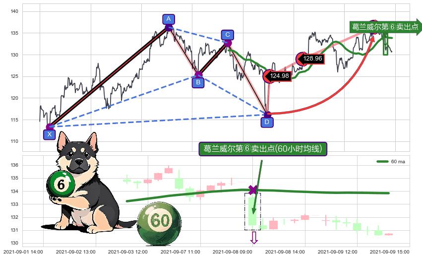 葛兰威尔第⑥卖出点+【死亡谷】卖出点+【断头铡刀】卖出点+【战机起航】卖出点+【乌云密布】卖出点 ➕ 谐波(Target)