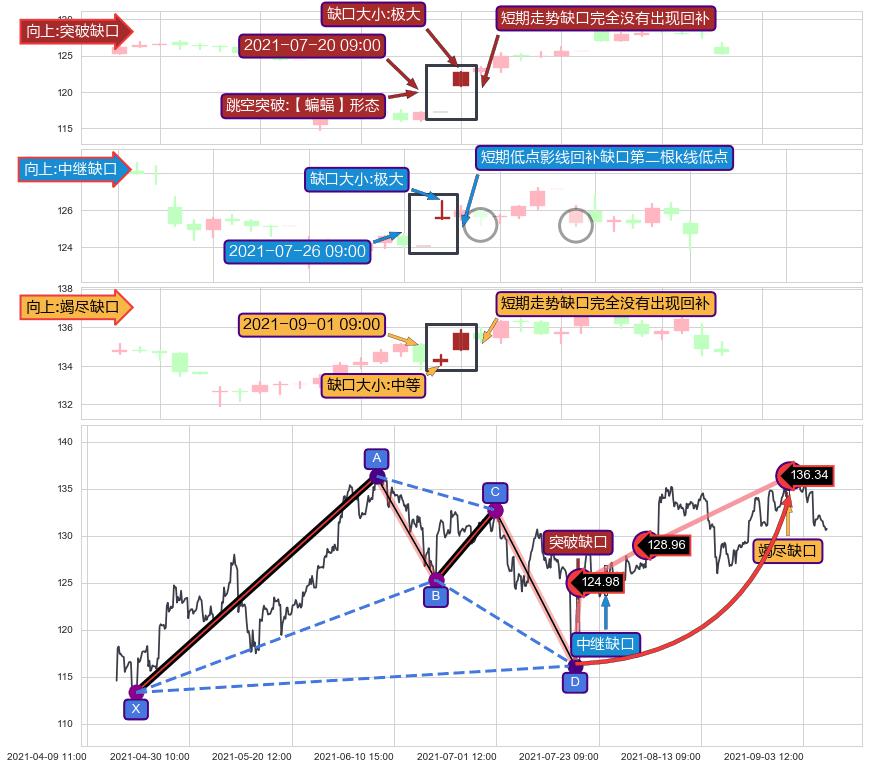 跳空缺口➕谐波(Target)