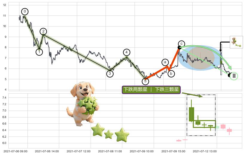 下跌两颗星 ｜ 下跌三颗星+下跌镊子线（n形磁铁）+双飞乌鸦(树上二鸦)+吊颈线（上吊线）+看跌(高位倒锤头)流星线 ➕ 调整浪ABC