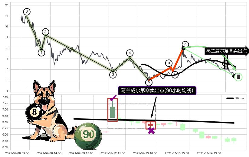 葛兰威尔第⑧卖出点+【死亡谷】卖出点+【断头铡刀】卖出点 ➕ 调整浪ABC