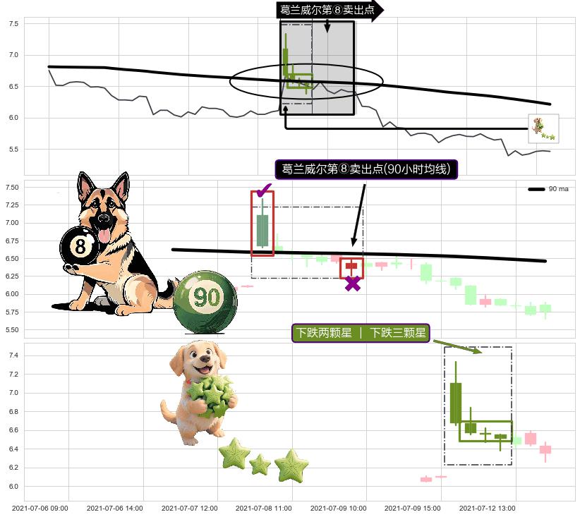 下跌两颗星 ｜ 下跌三颗星+双飞乌鸦(树上二鸦) ➕ 葛兰威尔第⑧卖出点