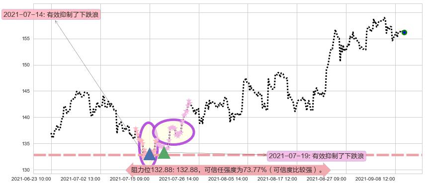 Splunk阻力支撑位图-阿布量化