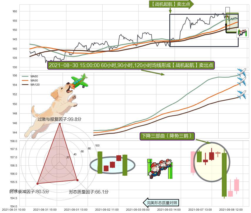 下降三部曲（降势三鹤）+升势停顿 ➕ 【战机起航】卖出点